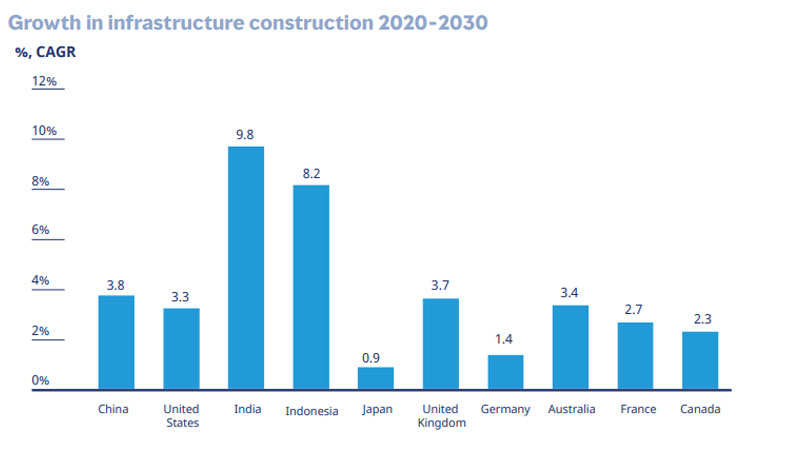 A Forecast for Construction industry to 2030 in Global Market
